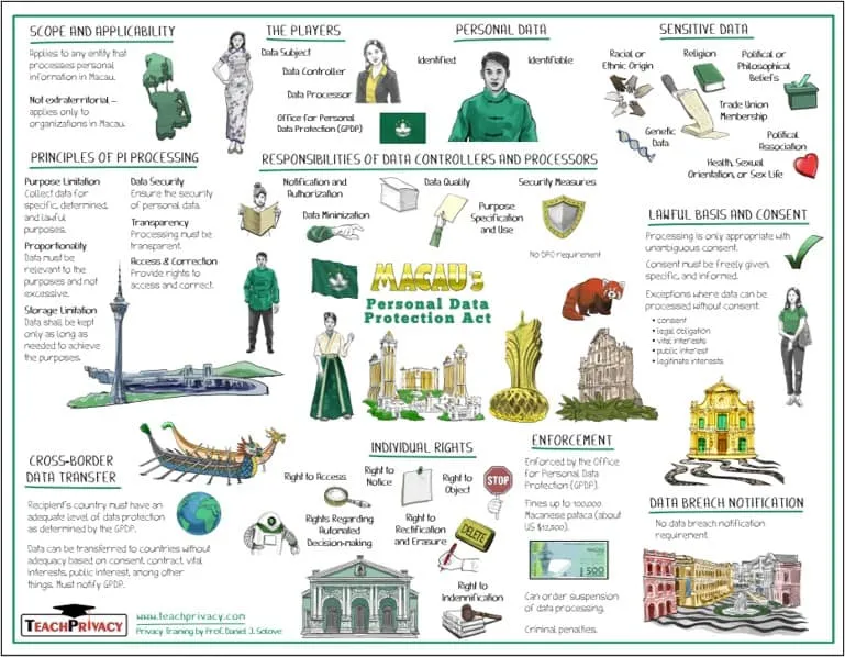 Macau’s Personal Data Protection Act