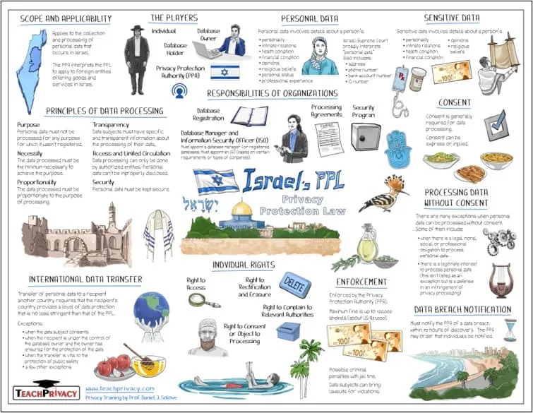 Israel Privacy Protection Act Whiteboard