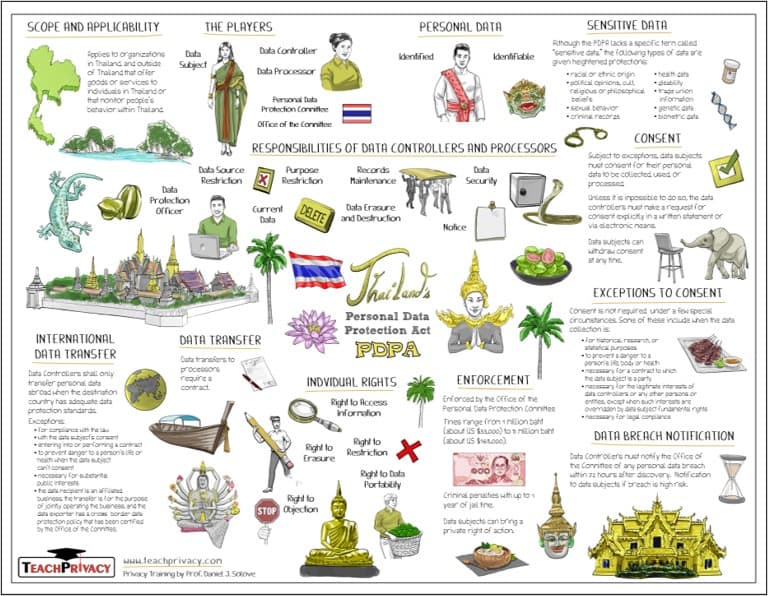 Thailand Privacy Law Whiteboard