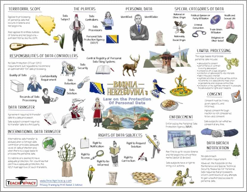 Bosnia and Herzegovina’s Law on the Protection of Personal Data